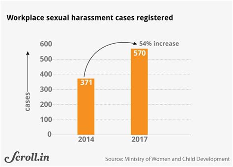 Universities 'must tackle sexual harassment'. Sexual harassment: Five charts show complaints are being ...