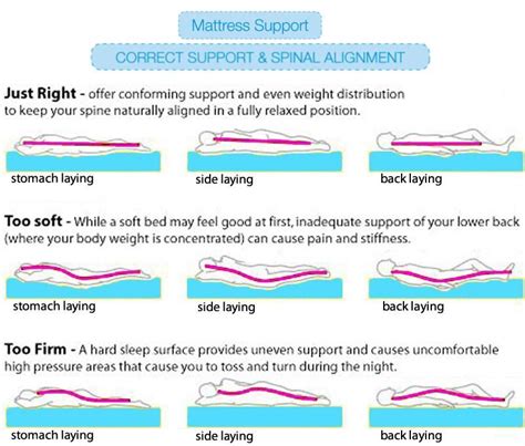 A good quality hybrid mattress alleviates lumbar pressure using soft foam layers on top and maintains proper spinal alignment using a firm innerspring core. Пин на доске mattress