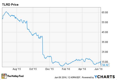 Who are the leading tailored brands for men? Why Tailored Brands Stock Crashed Today | The Motley Fool