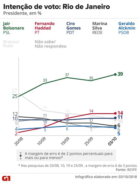 Entre os católicos, a vantagem do petista é ainda maior (52% a 20%). Pesquisas Ibope nos estados: veja evolução da intenção de ...