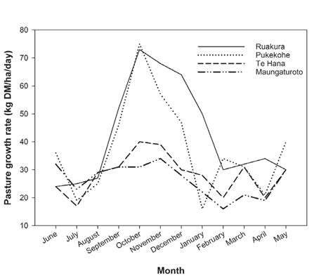 But this isn't always the case. Average monthly pasture growth rates for the four ...