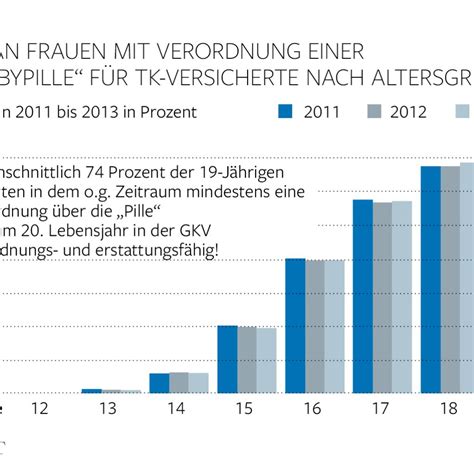 Meine freundin hatte die pille danach genommen, danach hat sie 10 tage ohne einnahmefehler die pille normal genommen. Wie viel spater kann man die pille nehmen. Wie viel später ...