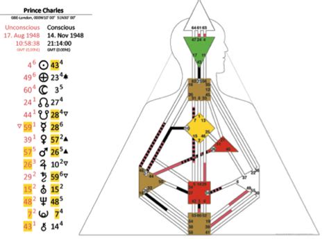 Human design supports you to follow your own compass, and to deeply understand how much the amount of information in your chart can be overwhelming at first. Relationships in the 21st Century | Human Design Charts ...