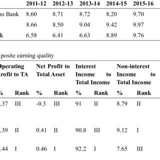 It is one among the few banks in bangladesh that. (PDF) Comparative Performance Evaluation of Selected ...