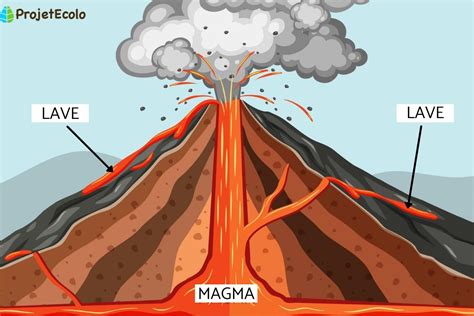 Différence entre MAGMA et LAVE - DÉFINITION