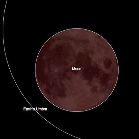 Lunar eclipses occur when a full moon occurs when the the moon crosses the ecliptic. See the Supermoon Lunar Eclipse