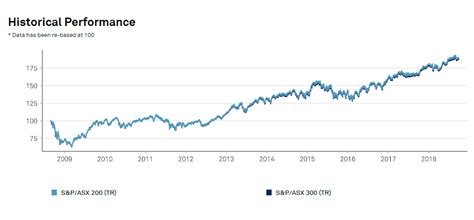 With around 200 companies included in the index, it represents around 80 percent of the total market capitalization on the entire set of listed companies which have their shares listed on the australian securities exchange (asx). A Review of Australia's S&P/ASX 200 Index ...