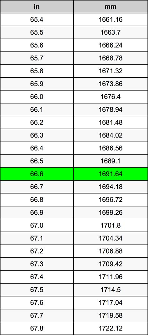 Selanjutnya milimeter ke inci perhitungan. 66.6 Inci ke Milimeter pengonversi satuan | 66.6 in ke mm ...
