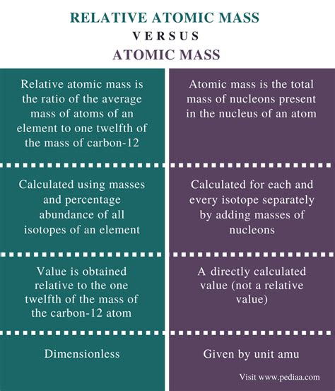However, by simply multiplying an atomic mass by 1 g/mol, a workable quantity is obtained. Difference Between Relative Atomic Mass and Atomic Mass ...