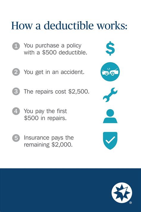 Health insurance can help your family avoid bankruptcy from high medical bills. Insurance Deductible How It Works