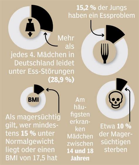 Hallo ich wollte mal fragen ab wann man ein essverhalten als essstörung bezeichnet. Magersucht: Gefährliches Essverhalten - News-Überblick ...