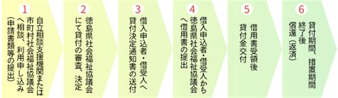 1,287 likes · 221 talking about this. 総合支援資金・緊急小口資金の貸付までの流れ | 社会福祉法人 ...