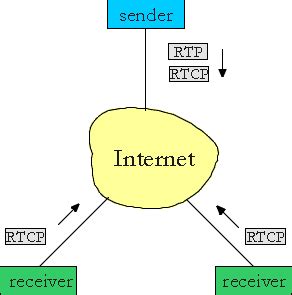 Assigned port for this protocol is 5004 and it belongs to the working groups avt and fec framework. How RTP (Real-time Transport Protocol ) Works in VOIP ...