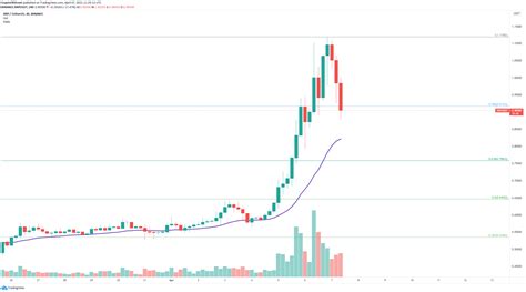 Stay up to date with the latest xrp price movements and forum discussion. Ripple Price Forecast: XRP faces massive profit-taking ...