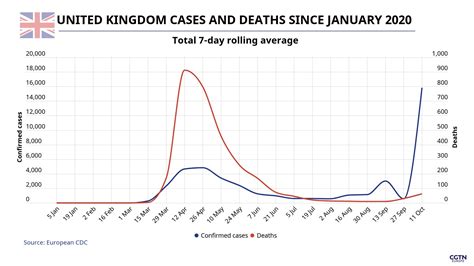 Dashboard showing statistics on cases of coronavirus and deaths associated with coronavirus in the uk, updated daily. Every graph you need to see (but might not want to) about ...