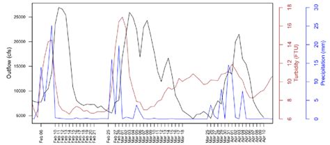 What controls phytoplankton growth and distribution in the. Large scale system changes in response to storm events ...