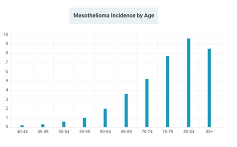 Average life expectancy for this aggressive cancer is about 12 months. Mesothelioma Incidence - Learn Who Mesothelioma Affects