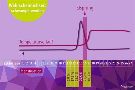 Woche nach der befruchtung) und direkt nach der einnistung, produziert der körper das schwangerschaftshormon hcg. 20 Top Pictures Ab Wann Treten Symptome Einer ...