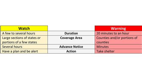 A severe thunderstorm watch means watch the sky. Severe weather preparedness: Understanding watches vs ...