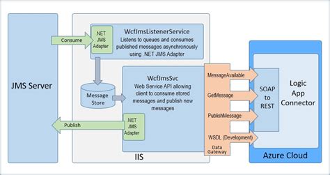 Azure logic apps provide a mechanism for application integration and workflow definition in the cloud. Azure Logic Apps Connector for JMS - JNBridge