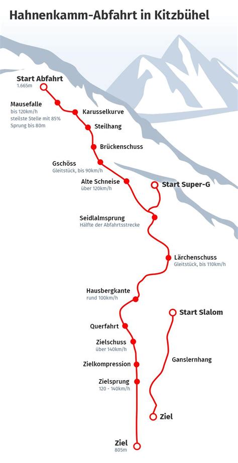 Sander auch im abschlusstraining stark. Sturz-Abfahrt auf der Streif: Hahnenkamm-Rennen in der Kritik | WEB.DE