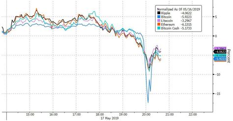 Triggering over $10 billion in liquidations over the last 24 hours. What Caused Last Night's Bitcoin Flash Crash | Zero Hedge