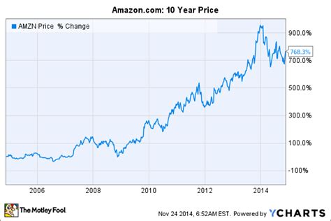 The average amazon stock price for the last 52 weeks is 3224.89. Where Will Amazon Stock Be In 10 Years? (AMZN)