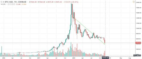 It does not rely on a central server to process transactions or store funds. Blockchain attorney: "No correlation between SEC's actions and bitcoin prices ...