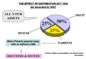 When a person pass away without a will, after all the debts are paid the administrator must distribute the remainder of his estate according to the section 6 of the distribution act 1958 parent: ROCKWILLS - Rockwillsonline | Tel: 012 - 303 9383 | Market ...