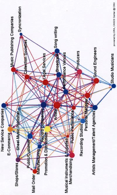 Upon completing this lesson, learners should be able to describe the sources of carbon emissions in supply chains. SNA music industry supply chain (information flows). | Download Scientific Diagram