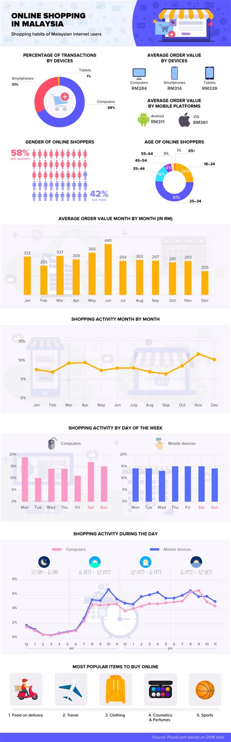 We will compile the top 10 sites on another 4 categories in our upcoming articles, so don't miss out by subscribing to our email newsletter! Malaysia's online shopping behaviour in infographic ...
