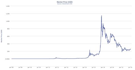 The page provides data about today's value of one bitcoin in united states dollars. Bitcoin Part 4 - Wallets, Sending and Receiving Bitcoins ...