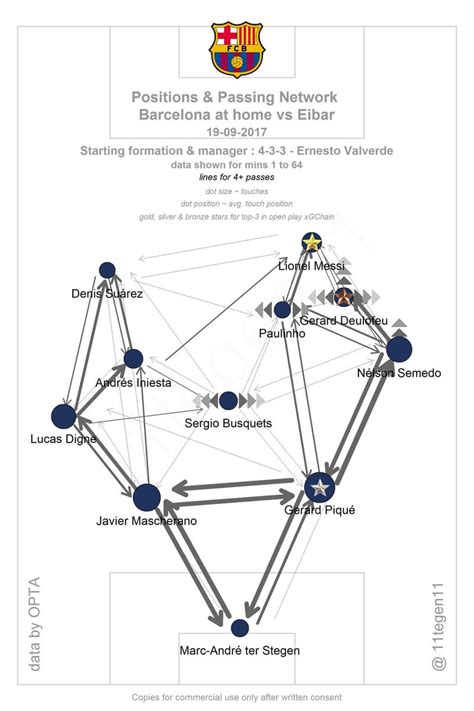 Fc barcelona upcoming matches schedule. Passing Network: Barcelona vs Eibar : Barca