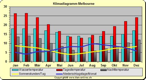 Informationen über durchschnittstemperaturen, regentage, sonnenstunden und wassertemperaturen. Klima - Klimadiagramm Australien - Melbourn