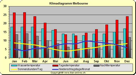 Informationen über durchschnittstemperaturen, regentage, sonnenstunden und wassertemperaturen. Klima - Klimadiagramm Australien - Melbourn