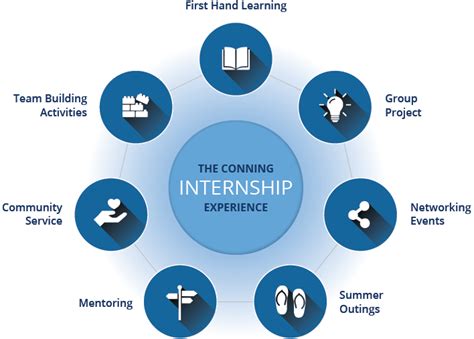 Learn how and where to put your points across to the people concerned. Conning Internships