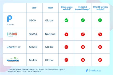 Easy, fast and free press release distribution service for small business. Paid & Free Press Release Submission Sites (for 2020 ...