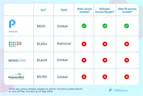 Google recommends the use of such pr sites for gaining media attention only. Paid & Free Press Release Submission Sites (for 2020 ...