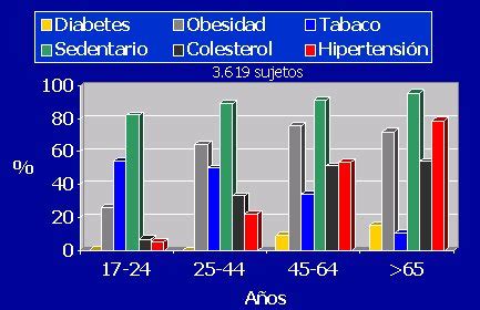 El riesgo de padecer una enfermedad cardiovascular está condicionado por factores como la edad, el sexo y la herencia genética, que no se pueden esta calculadora aplica la ecuación de framinghan que calcula el riesgo estimado en los próximos 10 años de padecer enfermedad cardiovascular. Nefroprevención I: epidemiología y factores de riesgo ...