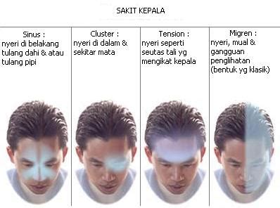 Sakit kepala is the equivalent to headache in american english, and i'm pretty sure you've heard it many times before already. JENDELA HIKMAH: Mengatasi Sakit Kepala