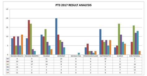 What do you want to do? PT3 2017 RESULT ANALYSIS | Maktab Nasional