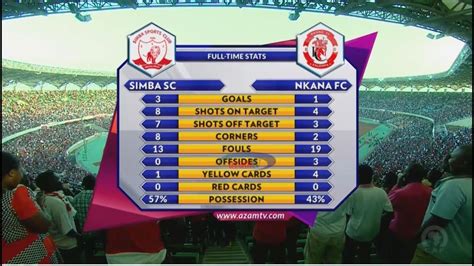 Les résultats et les prochains matchs de simba fc (simba) sont disponibles en live. SIMBA SC 3-1 NKANA FC; FULL HIGHLIGHTS & INTERVIEWS (CAF ...