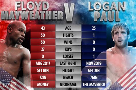 Jake paul challenges floyd mayweather to a fight and snatches his hat after the press conference for logan's fight. Watch Logan Paul Claim Floyd Mayweather Hasn't Signed ...