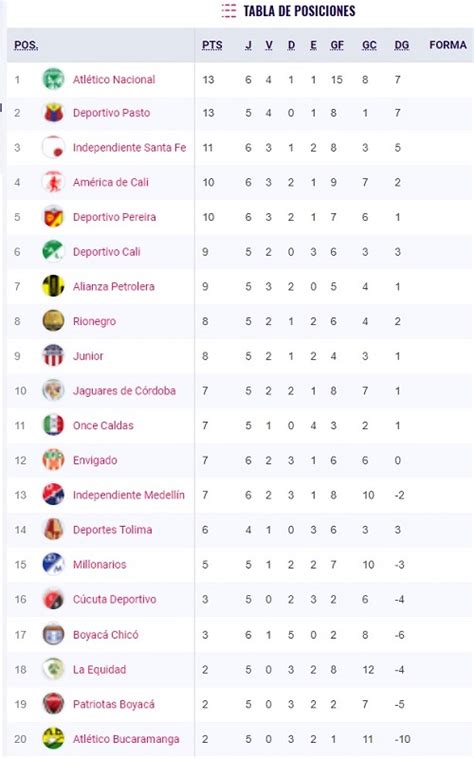 Luego de un 2020 atípico debido a la pandemia por coronavirus, las malas noticias para algunos equipos no. Nacional y Pasto son líderes; así está la tabla de ...