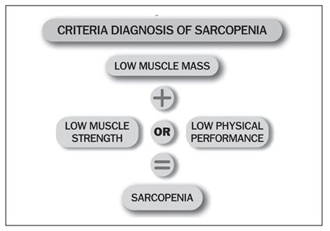 Sarcopenia can occur in young people who don't exercise. Hormones.gr