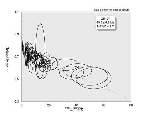 The results from these zircons therefore plot along that straight line, establishing what is called a discordia. Uranium lead dating geology schools. About Uranium-Lead Dating