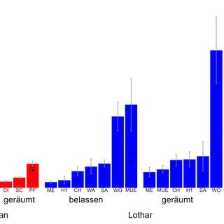 Forschungsanstalt für wald, schnee und landschaft wsl überwacht und erforscht wald, landschaft, biodiversität, naturgefahren sowie schnee und eis. (PDF) Natürliche Wiederbewaldung von Sturmflächen ...