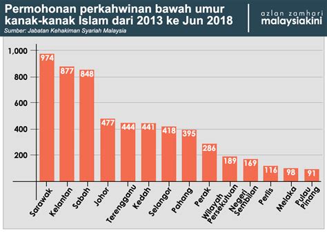 Bagaimanakah prosedur pencatatan perkawinan di negara indonesia dengan negara malaysia? Statistik Kes Perceraian Di Malaysia Terkini