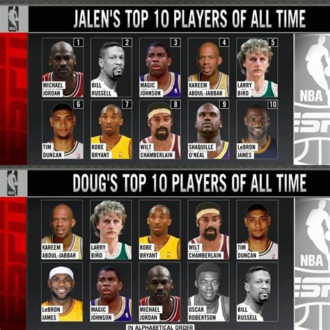 To get the full benefits of numberfire, please sign up. Jalen Rose and Doug Collins gave us their top 10 players ...