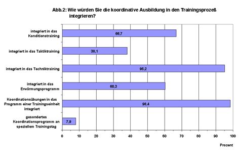 Warum sollte die koordination trainiert werden? Koordinationstraining im Basketball - kritische ...